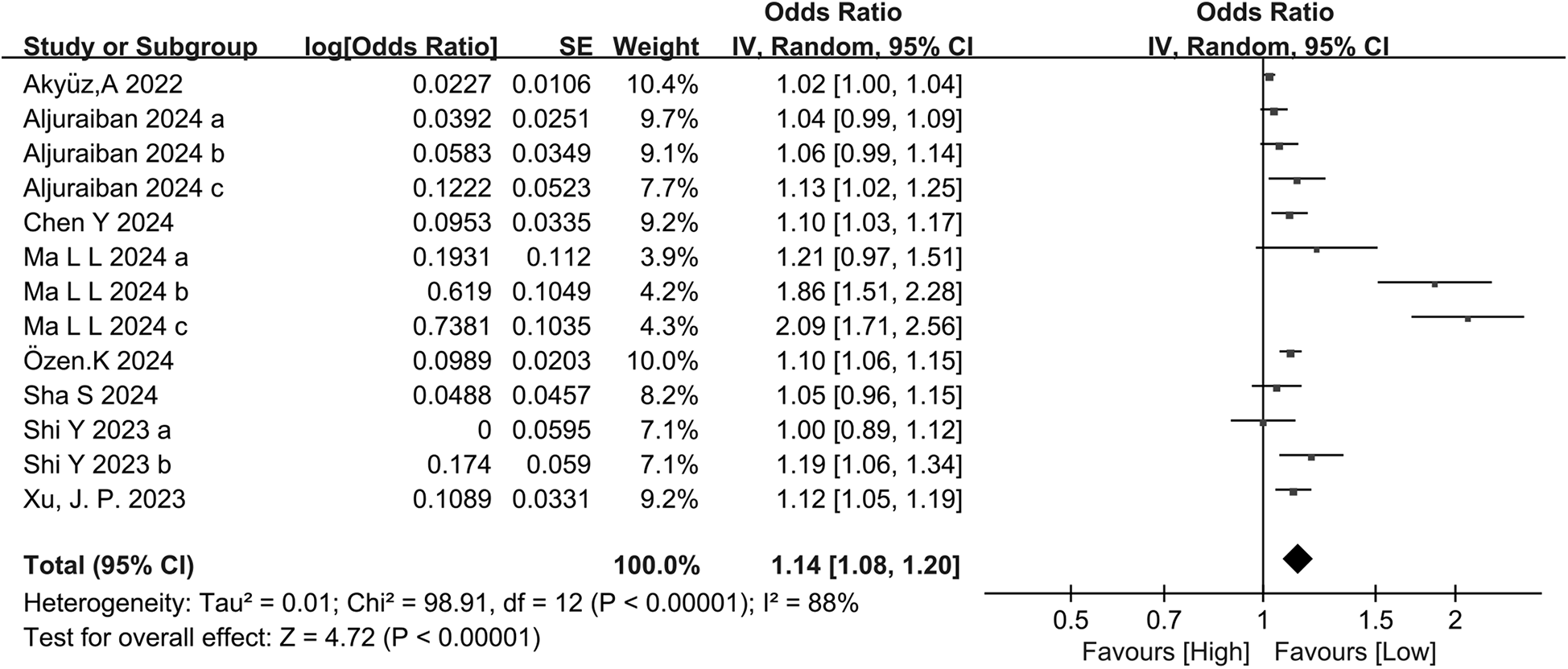 Forest plot showing odds ratios from various studies. Each study is listed with associated log odds ratio, standard error, weight, and confidence interval. A diamond represents the overall effect size, with a combined odds ratio of 1.14. The plot assesses heterogeneity with Chi-squared and I-squared values. Most studies show an odds ratio close to one, indicating low to moderate effect sizes, except some, which show larger confidence intervals and higher odds ratios, particularly the studies by Ma L L 2024 b and c.