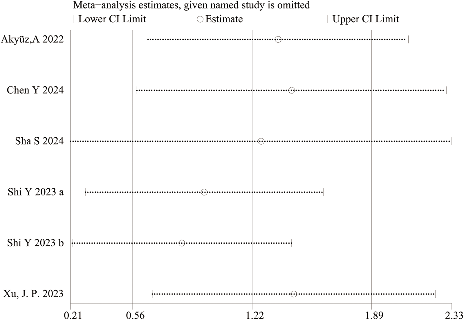 Forest plot showing meta-analysis estimates with confidence intervals for studies omitted individually. Horizontal lines represent the confidence intervals, and circles indicate the estimates. Studies included are Akyüz, A 2022, Chen Y 2024, Sha S 2024, Shi Y 2023 a, Shi Y 2023 b, and Xu, J. P. 2023. The x-axis ranges from 0.21 to 2.33.