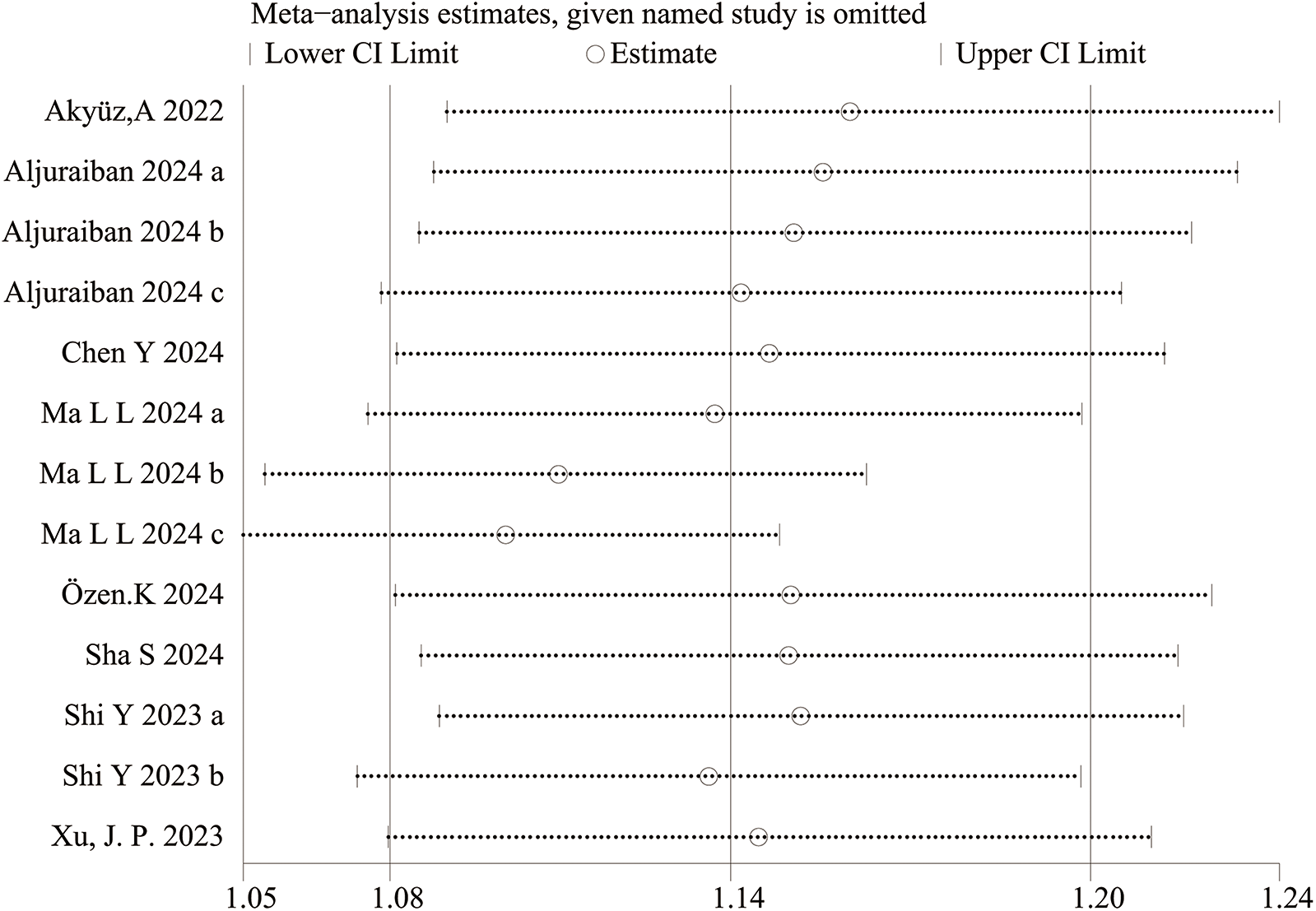 Forest plot illustrating meta-analysis estimates while omitting specific studies. Horizontal lines represent confidence intervals, with circles marking point estimates. Studies listed vertically include Akyüz 2022 and multiple entries for Aljuraiban and Ma for 2024. The x-axis ranges from 1.05 to 1.24.