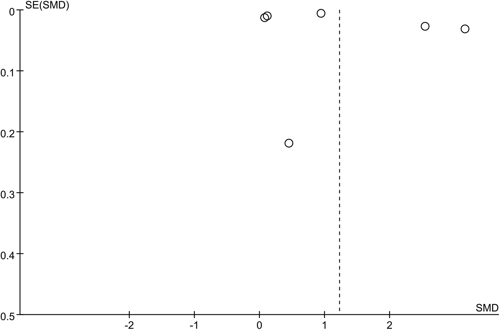 Funnel plot displaying the standard error of the standardized mean difference (SE(SMD)) on the y-axis against SMD on the x-axis, ranging from -2 to 2.5. Dashed vertical line at SMD equals zero. Data points are spread primarily on the right side of the plot.