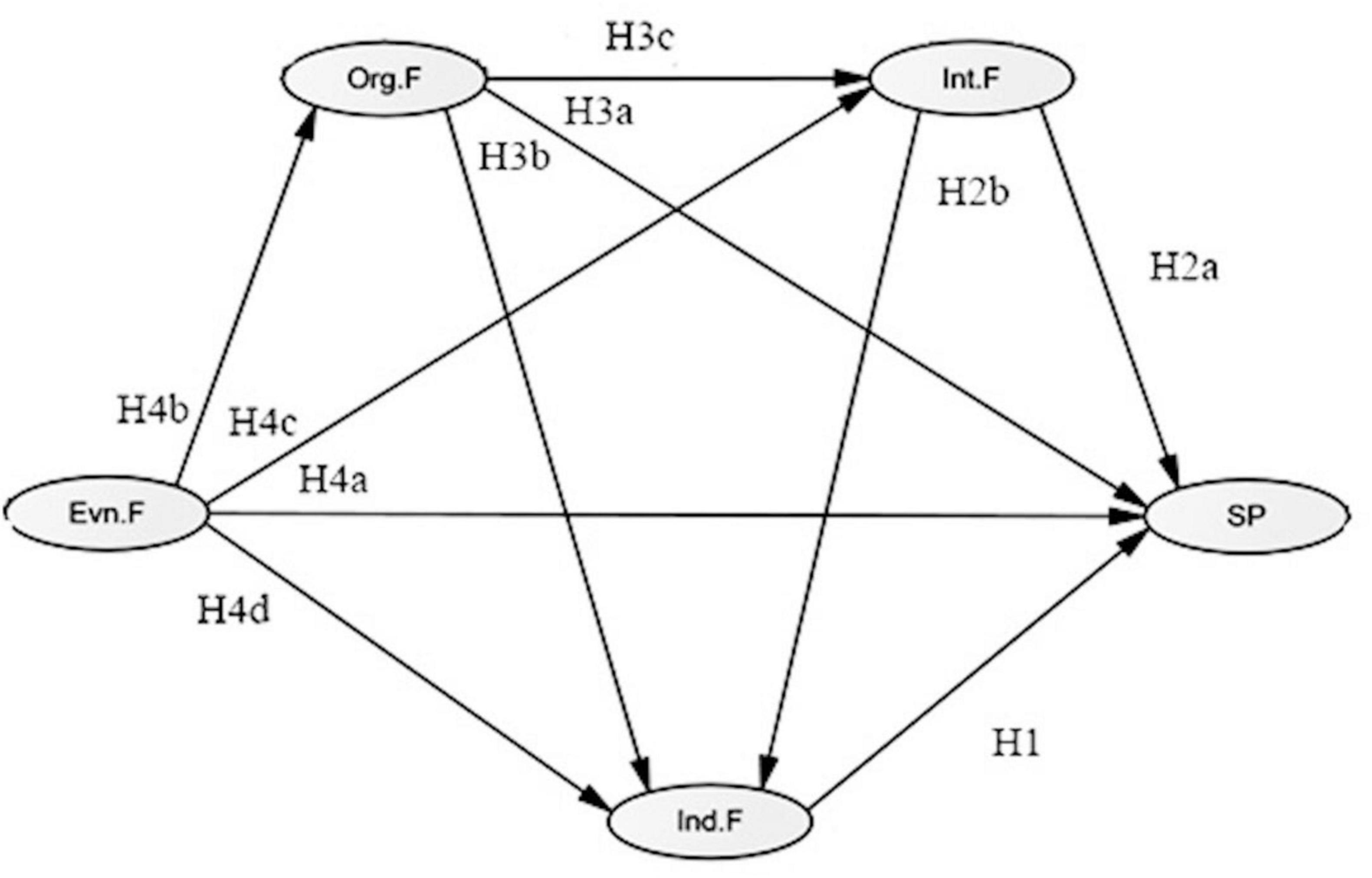 Flowchart illustrating relationships between five factors: Org.F, Int.F, Evn.F, Ind.F, and SP. Arrows indicate hypotheses: H1 through H4d, showing directions of influence among these factors, forming a network.