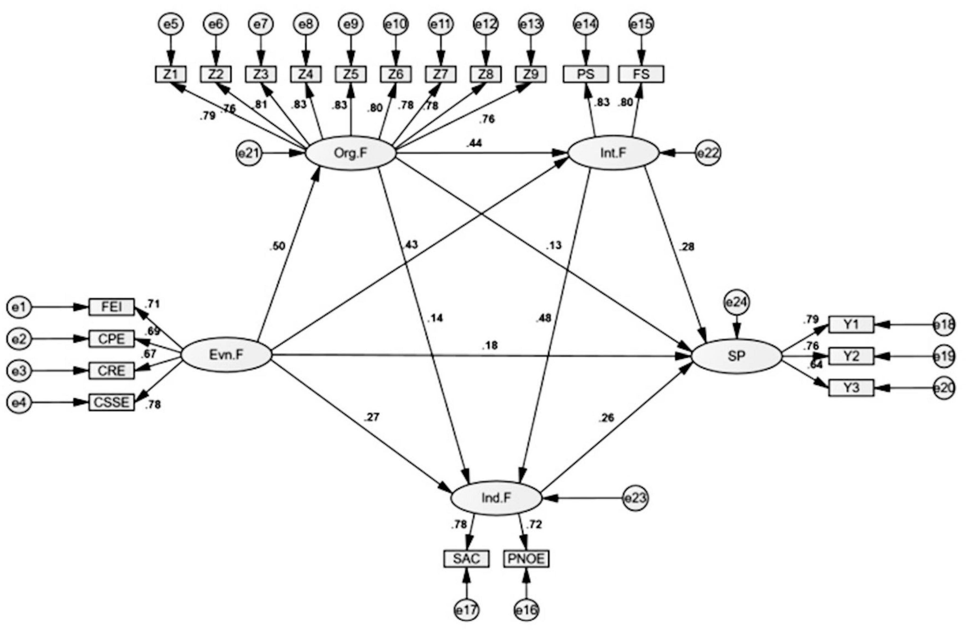 Structural equation model diagram illustrating relationships between various factors: Organizational Factors (Org.F), Environmental Factors (Evn.F), Industrial Factors (Ind.F), Institutional Factors (Int.F), and Strategic Performance (SP). Indicators for each factor are shown, with numerical values representing weights. Arrows denote the direction of relationships, with numerical values indicating strength.