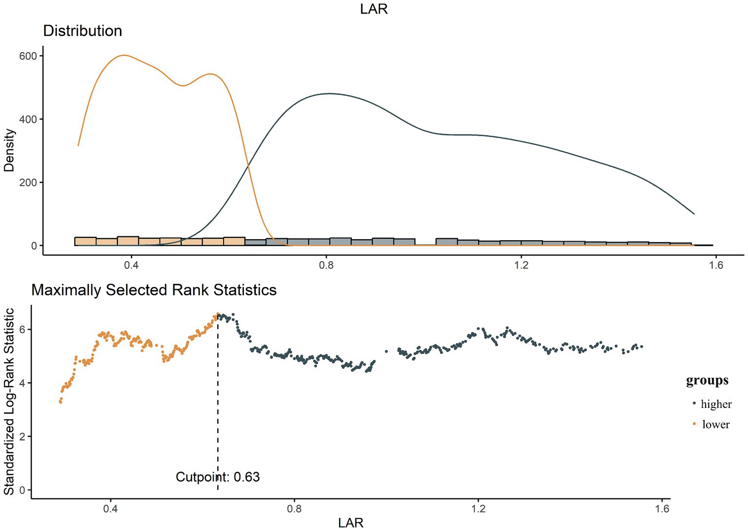 The image shows two plots related to LAR (Logarithm of the Absolute values of the Rank). The top plot displays density distribution curves for two groups, with one peaking around 0.5 and the other near 1.0. The bottom plot illustrates standardized log-rank statistics over LAR, with a marked cutpoint at 0.63, dividing higher (in dark points) and lower (in light points) statistics. A legend to the right indicates groups as