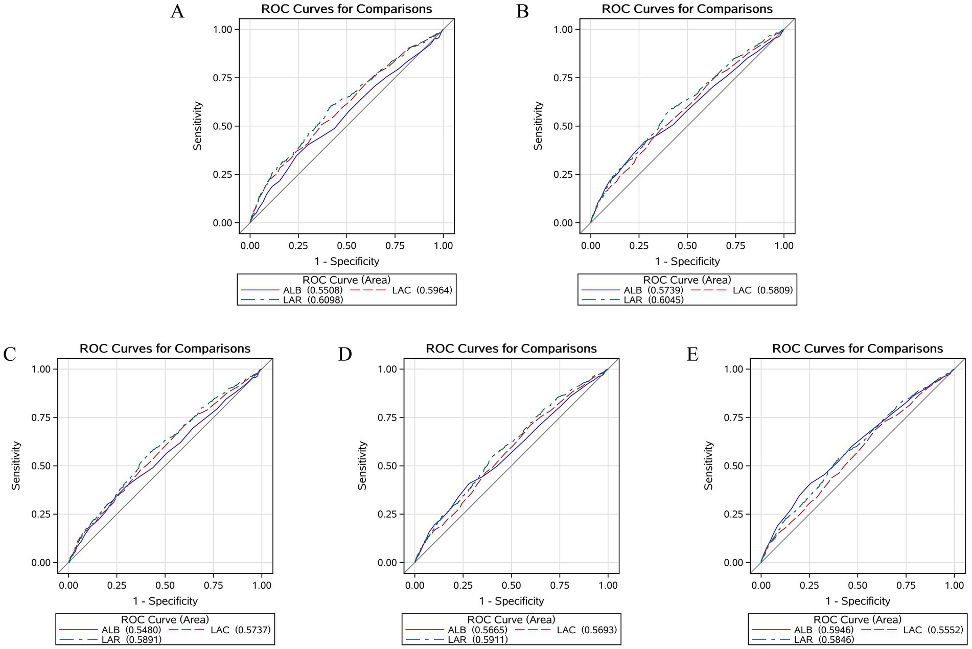 Five ROC curve graphs labeled A to E, each comparing ALB, LAC, and LAR models. Graph A shows ALB (0.5508), LAC (0.5964), and LAR (0.6098). Graph B has ALB (0.5739), LAC (0.5809), and LAR (0.6045). Graph C shows ALB (0.5480), LAC (0.5737), and LAR (0.5891). Graph D shows ALB (0.5665), LAC (0.5693), and LAR (0.5911). Graph E shows ALB (0.5946), LAC (0.5552), and LAR (0.5846). Each graph plots sensitivity versus 1-specificity.