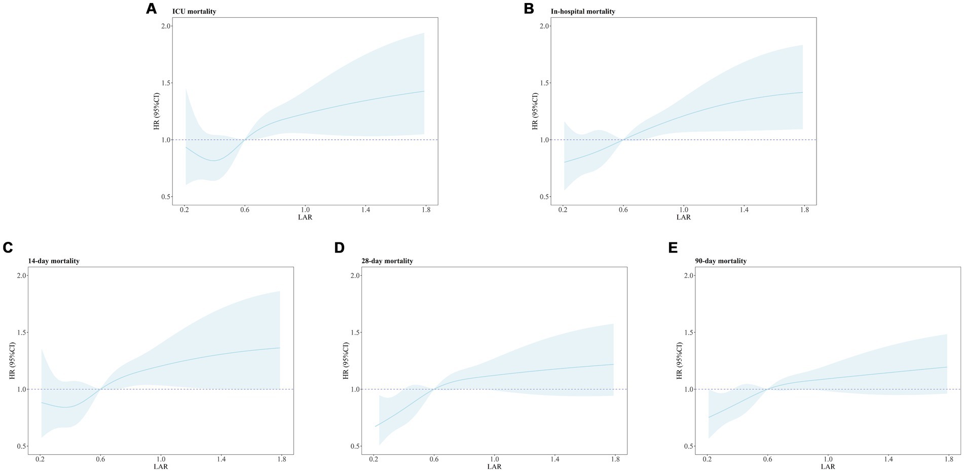 Graphs A to E depict hazard ratios (HR) with 95% confidence intervals (CI) for different mortality outcomes based on Log-Arithmetical Ratio (LAR). Panel A shows ICU mortality, B in-hospital mortality, C 14-day mortality, D 28-day mortality, and E 90-day mortality. Each graph's x-axis ranges from 0.2 to 1.8 LAR, and the y-axis from 0.5 to 2.0 HR. The dotted line at HR of 1.0 serves as a reference. Shaded areas represent the CI around each HR trend line.
