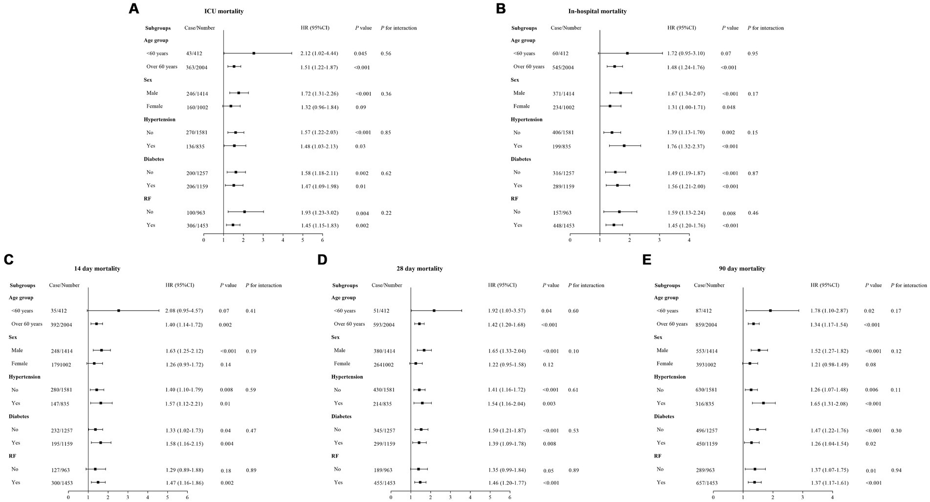 Five panels (A to E) show forest plots of mortality rates in different subgroups: age, sex, hypertension, diabetes, and RF (respiratory failure). Each plot presents hazard ratios (HR) with 95% confidence intervals (CI) and p-values. Panel A depicts ICU mortality, Panel B in-hospital mortality, Panel C 14-day mortality, Panel D 28-day mortality, and Panel E 90-day mortality. Subgroup comparisons include those under 60 and over 60 years, male and female, with and without hypertension, diabetes, and respiratory failure.