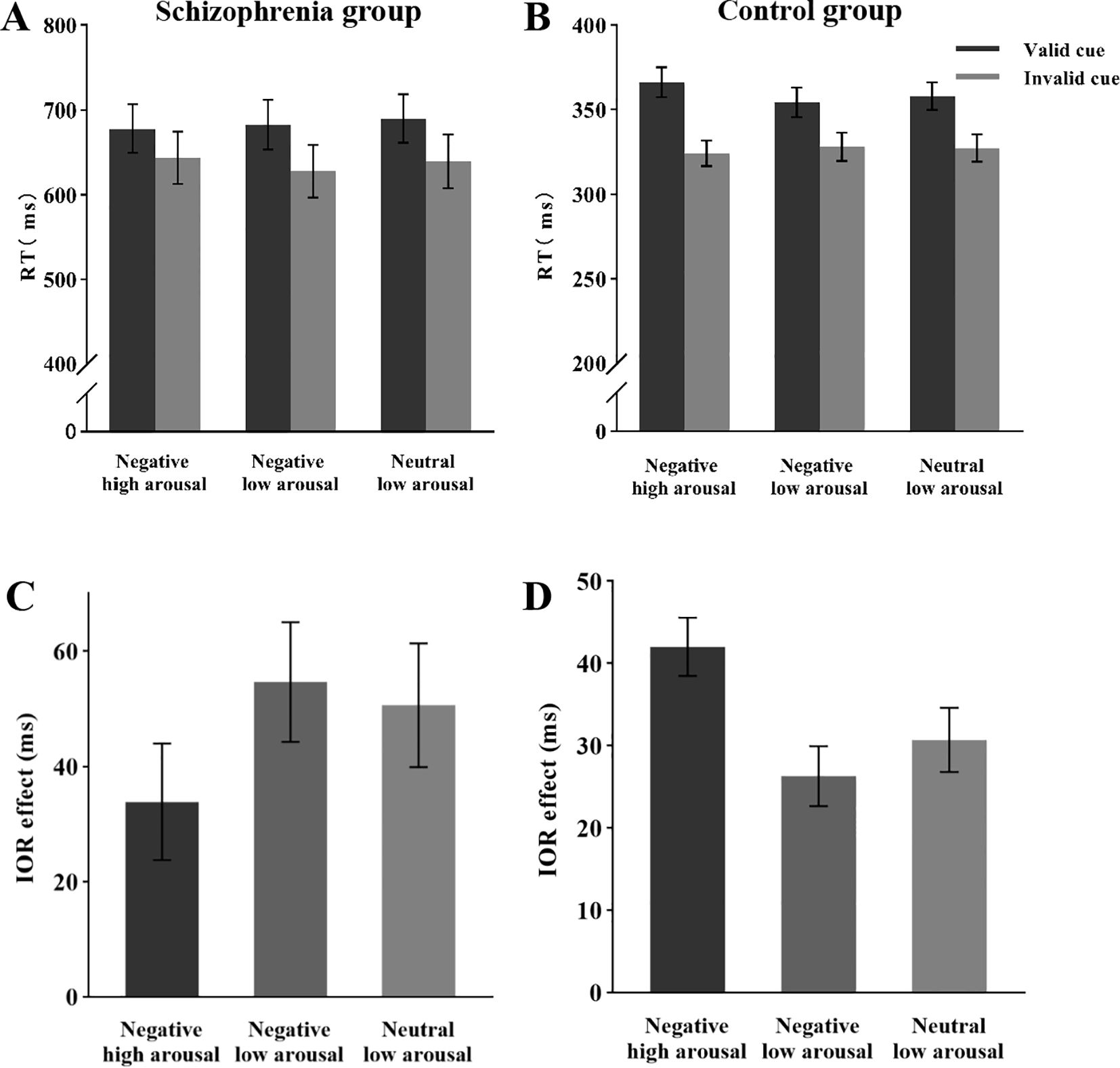 Bar graphs depict reaction times (RT) and inhibition of return (IOR) effects for schizophrenia and control groups. Graphs A and C show higher RT and IOR for the schizophrenia group, with negative high arousal yielding the highest values. Graphs B and D illustrate similar data trends for the control group, with less pronounced differences across conditions. Dark and light bars represent valid and invalid cues, respectively.