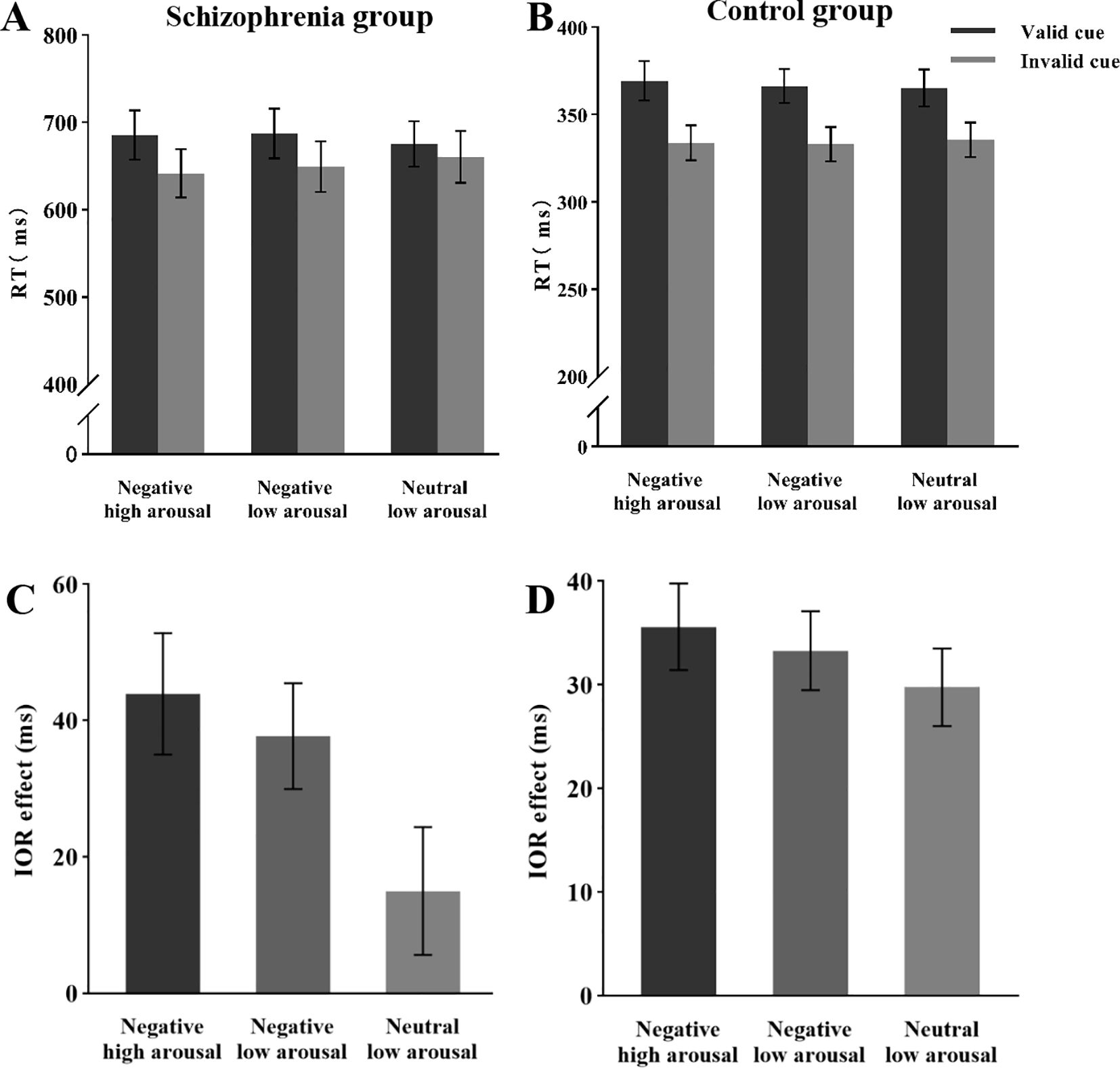 Bar graphs depicting reaction time (RT) and inhibition of return (IOR) effects for schizophrenia and control groups under various arousal conditions. Graphs A and B show RT with valid and invalid cues, highlighting higher RT in the schizophrenia group across conditions. Graphs C and D illustrate IOR effects, indicating greater effects in the schizophrenia group, especially under negative low arousal conditions.