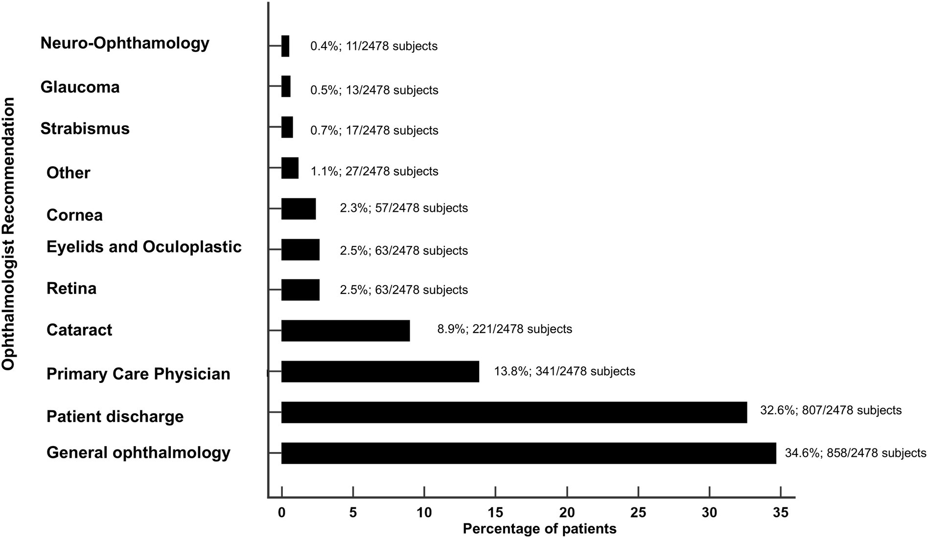 Bar chart showing ophthalmologist recommendations for 2,478 subjects. General ophthalmology is recommended for 34.6 percent, patient discharge for 32.6 percent, and primary care physician for 13.8 percent. Cataract follows with 8.9 percent, retina and eyelids with 2.5 percent each, cornea with 2.3 percent, other with 1.1 percent, strabismus with 0.7 percent, glaucoma with 0.5 percent, and neuro-ophthalmology with 0.4 percent.