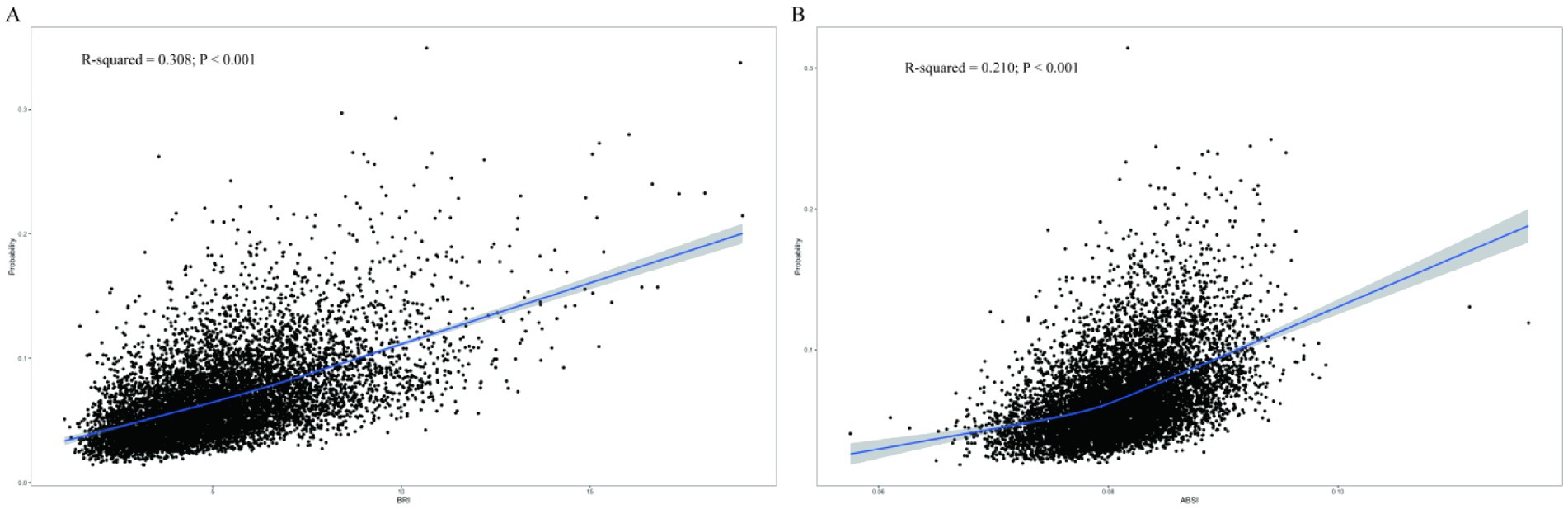 Two scatter plots labeled A and B compare data points with a fitted blue regression line and shaded confidence interval. Plot A shows an R-squared value of 0.308, while plot B shows 0.210, both with p-values less than 0.001. The x-axis in plot A is labeled