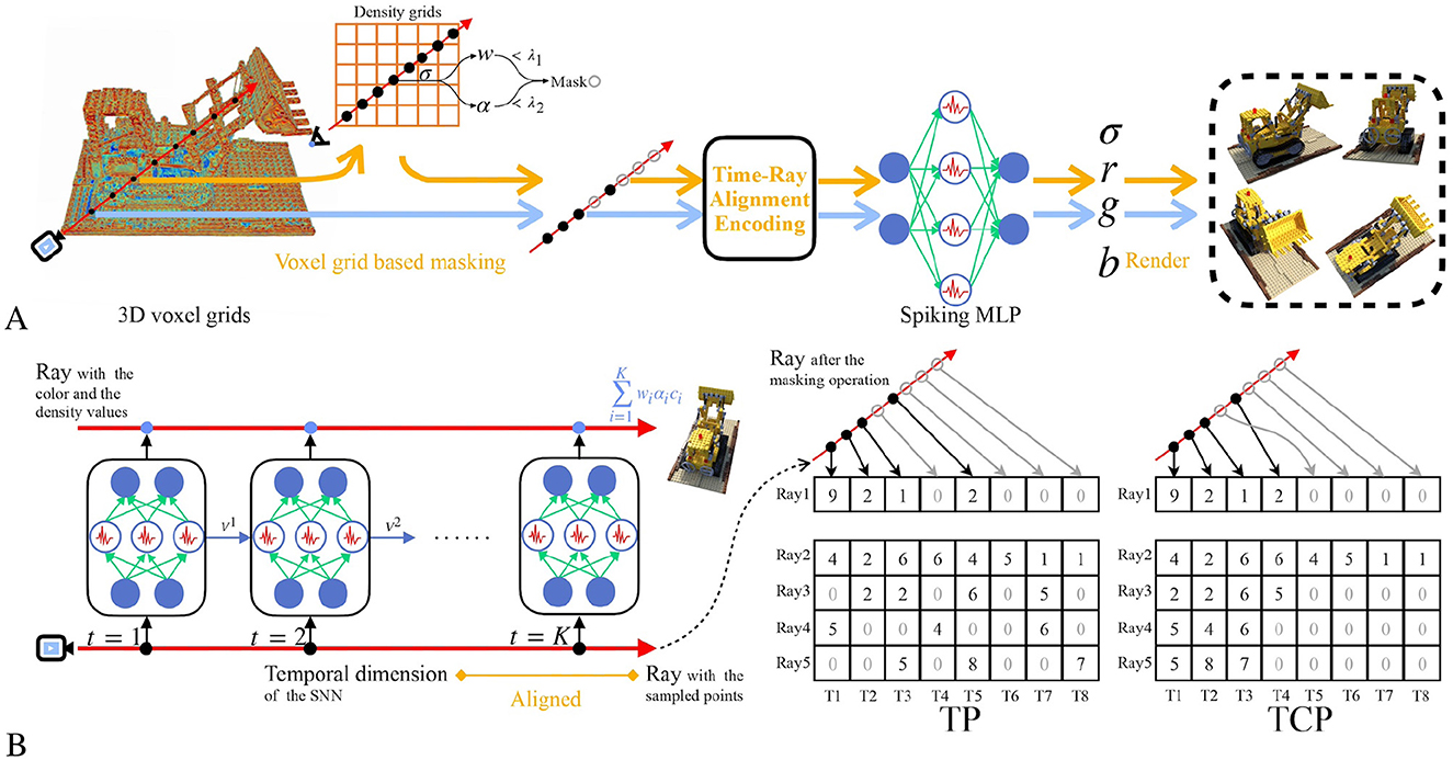 A diagram illustrating a spiking MLP framework using voxel grids and time-ray alignment. It shows the process of voxel grid-based masking, time-ray alignment encoding, and rendering. The image includes charts displaying the transition from 3D voxel grids to spiking MLP processing, with labeled transformations and sample outputs featuring construction vehicles. Graphs at the bottom depict Ray distribution across different temporal dimensions with tables labeled TP and TCP for comparison.