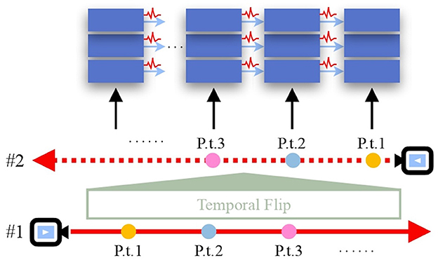 A diagram illustrating a process called “Temporal Flip” with two timelines, labeled #1 and #2. Timeline #1 progresses forward with colored points P.t.1 to P.t.3. Timeline #2 runs backward, aligned above with similar points. Arrows connect these points to a row of three stacked blue blocks, with red zigzag lines in between, indicating data transformation or communication.