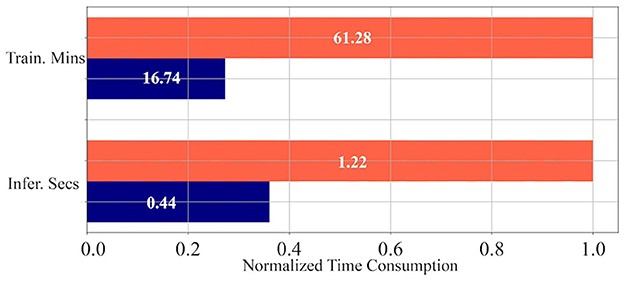 Bar chart comparing normalized time consumption for training and inference. Training takes 16.74 and 61.28 minutes, while inference takes 0.44 and 1.22 seconds.