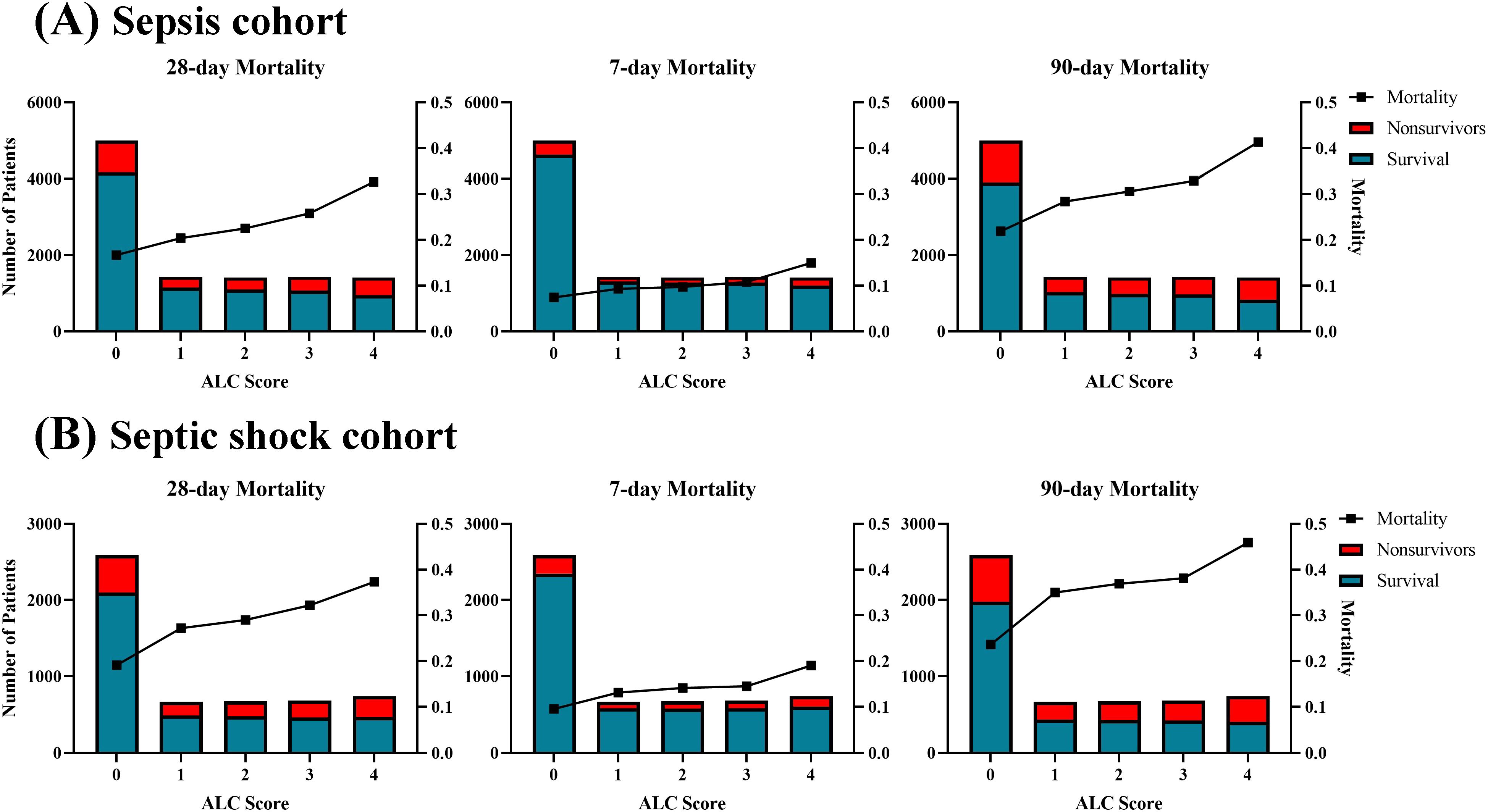 Bar charts show mortality rates in sepsis and septic shock cohorts over 28, 7, and 90 days for different ALC scores from 0 to 4. Mortality increases with higher ALC scores. Bars represent survival and nonsurvivors, with a line graph indicating mortality percentages.