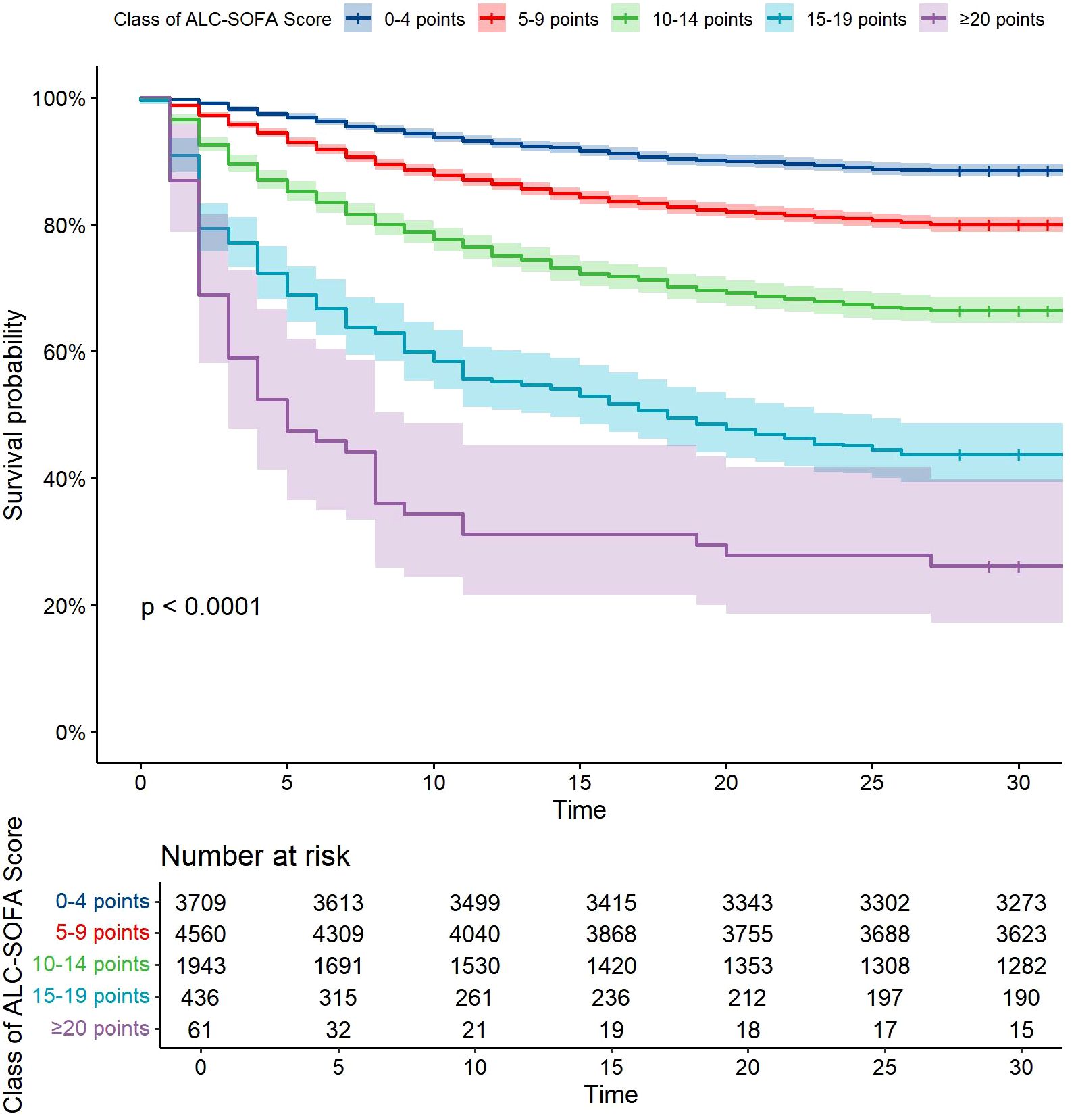 Kaplan-Meier survival curves showing the survival probability over 30 time units for different ALC-SOFA score classes. Curves represent scores: 0-4 points (dark blue), 5-9 points (red), 10-14 points (green), 15-19 points (light blue), and 20 or more points (purple). The survival probability decreases with higher scores. The graph highlights statistical significance with p-value less than 0.0001. The number at risk is shown below the chart for each score class.