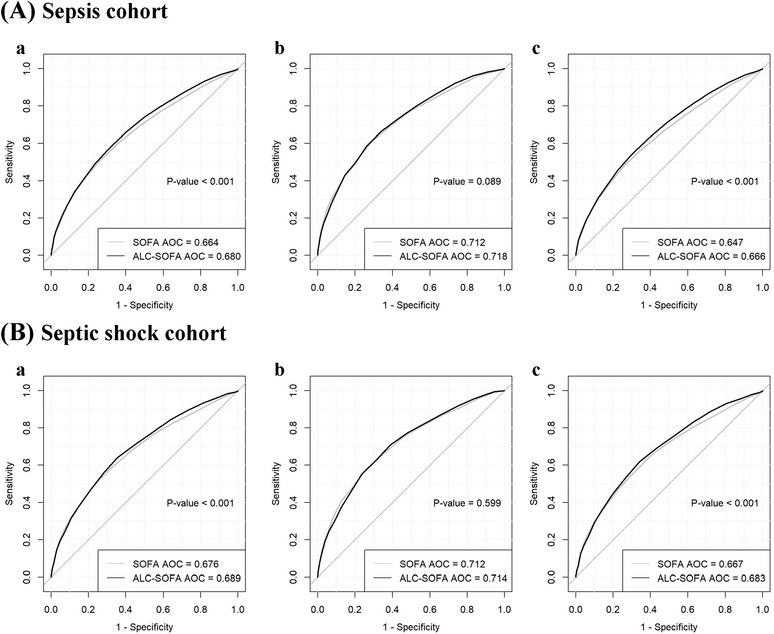 Receiver Operating Characteristic (ROC) curves for two cohorts: (A) Sepsis cohort and (B) Septic shock cohort. Each panel a, b, and c shows curves comparing SOFA AOC and ALC-SOFA AOC with respective p-values. The curves illustrate the sensitivity and specificity relationships.