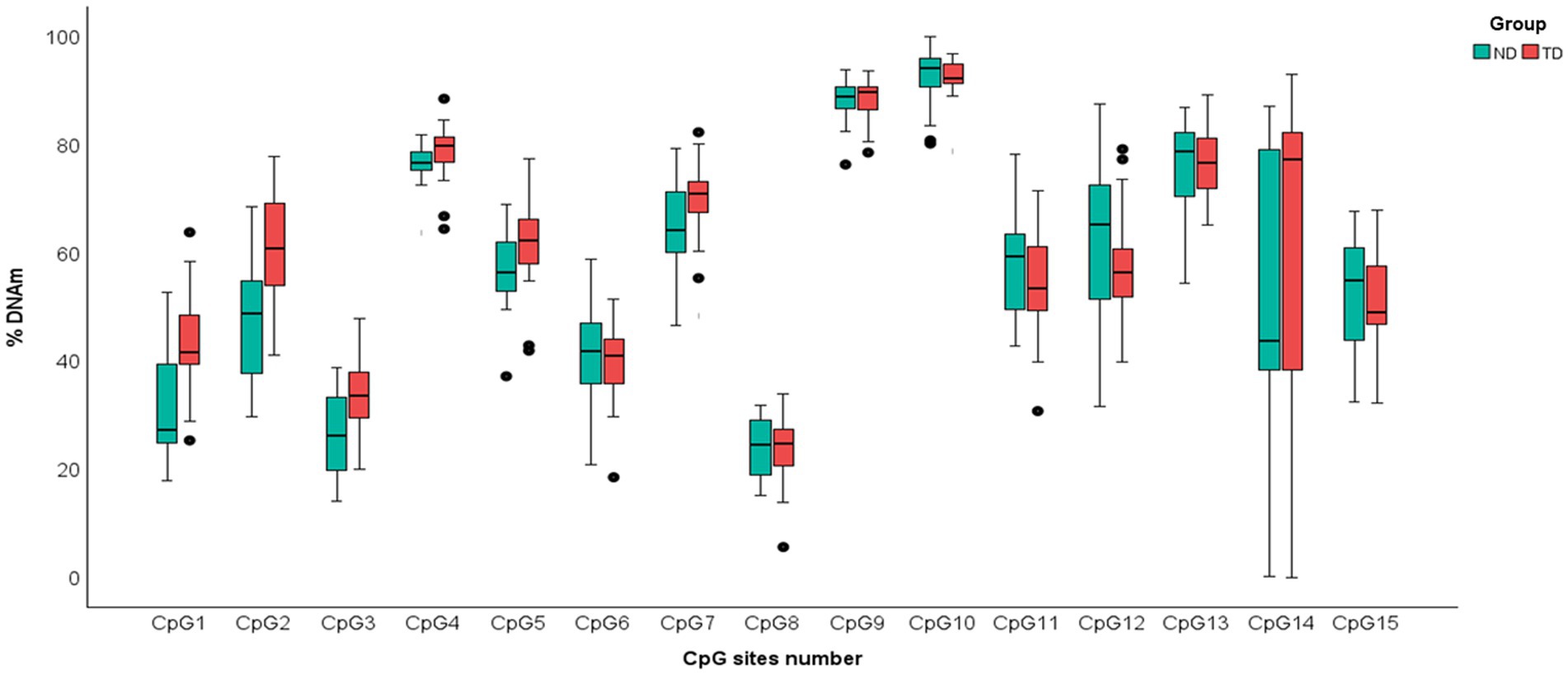 Box plot showing percentage of DNA methylation (% DNAm) across various CpG sites, labeled CpG1 to CpG15. Two groups are represented: ND (green) and TD (red). Both groups demonstrate varying % DNAm levels. Outliers are shown as black dots.