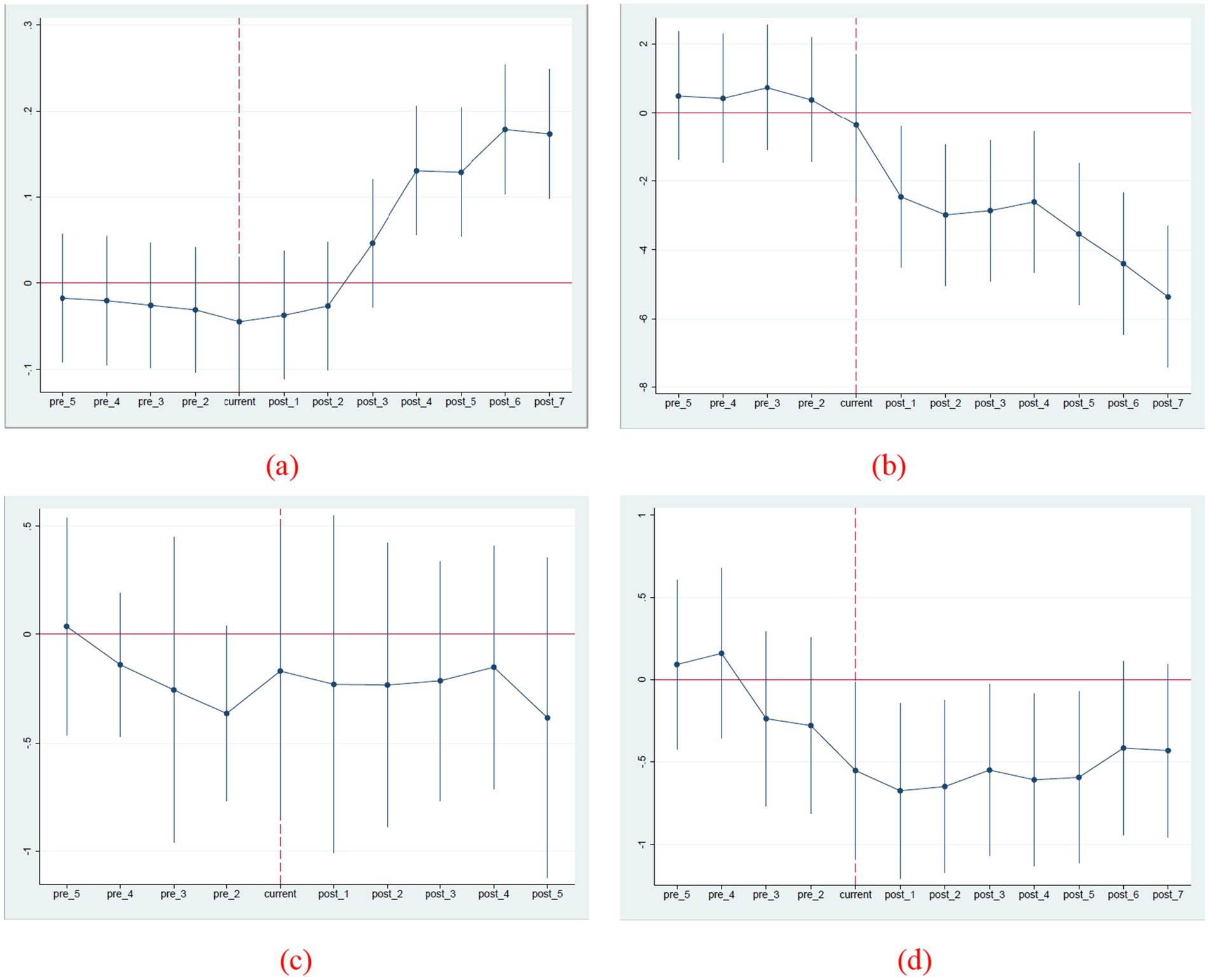 Four line graphs labeled (a) to (d) depict data trends over time from pre-5 to post-7 periods. Each graph has a red vertical line at the