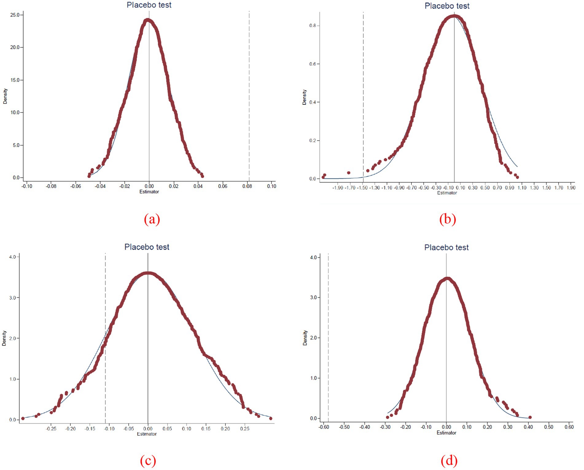 Four graphs labeled (a) to (d) show density distributions from placebo tests. Each graph has a bell-shaped curve centered around the estimator value zero, with varying y-axis density scales and x-axis ranges. Graph (a) shows higher density values up to 25, while (b) to (d) show lower maximum densities around 0.8 to 4. Each graph features a central vertical line at zero and dashed lines indicating other reference points on the x-axis.