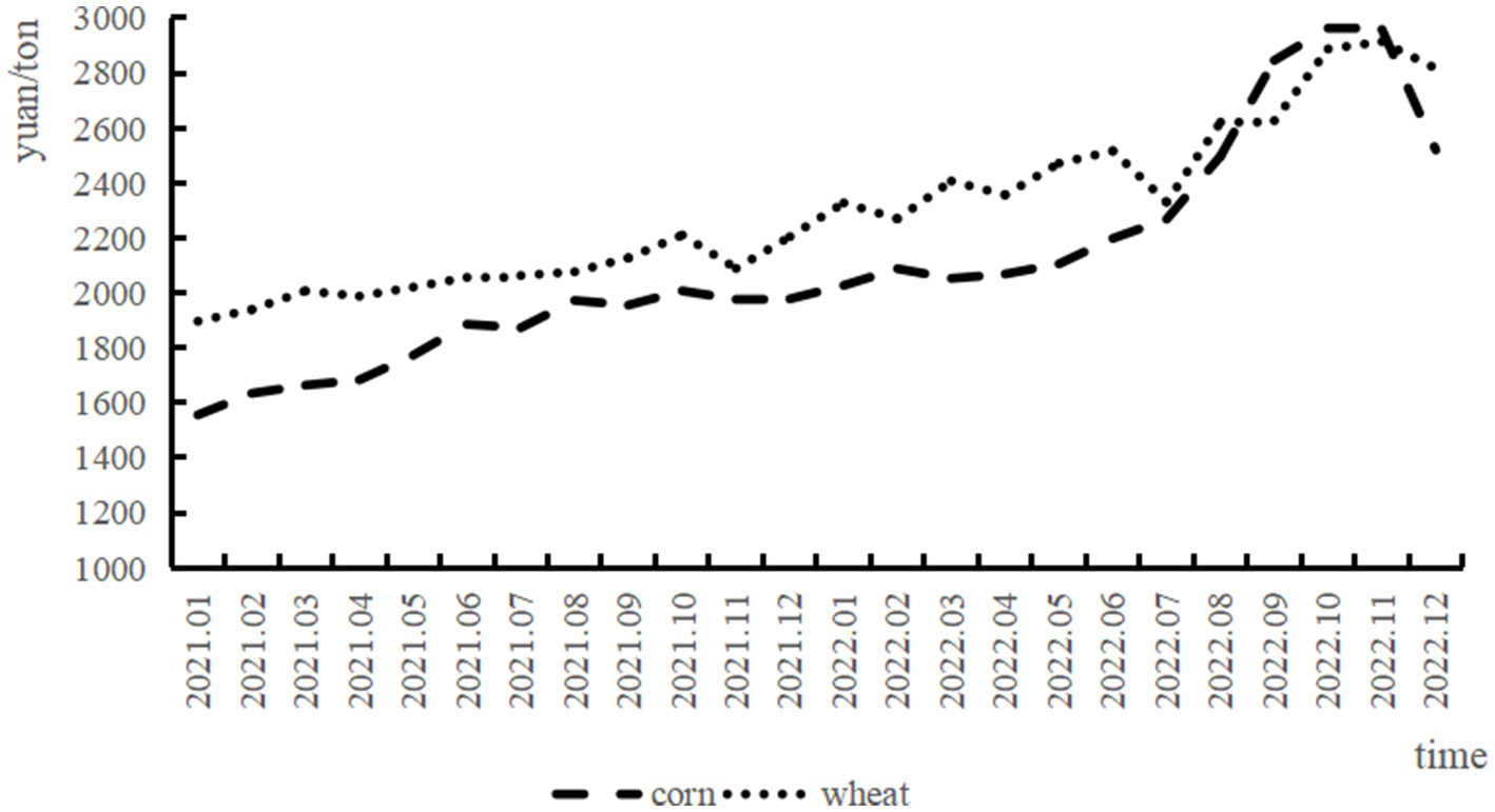 Line graph showing corn and wheat prices from January 2021 to December 2022 in yuan per ton. Corn, depicted with a dashed line, rises with fluctuations from 1600 to 2900. Wheat, shown with a dotted line, increases from 1900 to 2900 with fluctuations.