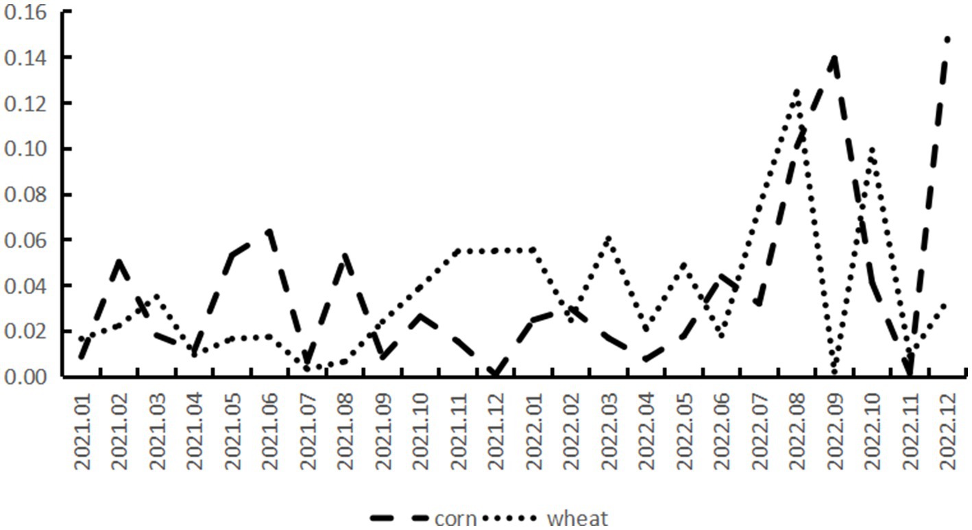 Line graph comparing the volatility of corn and wheat prices from January 2021 to December 2022. The corn line, represented by dashes, shows fluctuations, peaking in mid-2021 and late 2022. The wheat line, in dots, shows volatility with significant peaks in mid-2022 and late 2022. Vertical axis measures volatility, while the horizontal axis represents time.