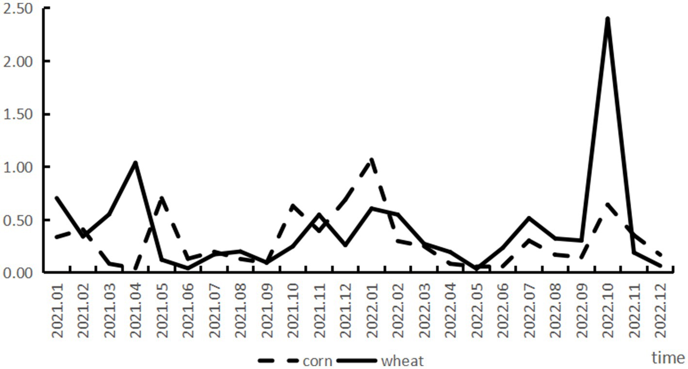 Line graph depicting corn and wheat prices from January 2021 to December 2022. Corn is represented by a dashed line, and wheat by a solid line. Both show fluctuations, with a significant wheat spike in September 2022.
