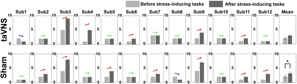 Bar charts showing changes in stress levels of 12 participants before and after stress-inducing tasks under taVNS and Sham conditions. Significant differences in the average results are indicated by an asterisk. Light gray bars represent stress levels before the tasks, and dark gray bars represent stress levels after the tasks.