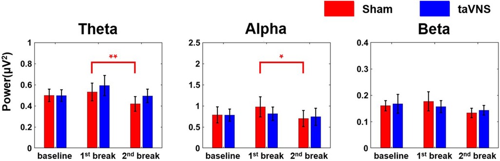 Bar graphs show power in theta, alpha, and beta frequency bands across baseline, first break, and second break. Red bars represent sham, blue bars represent taVNS. Significant differences are marked in theta and alpha bands.