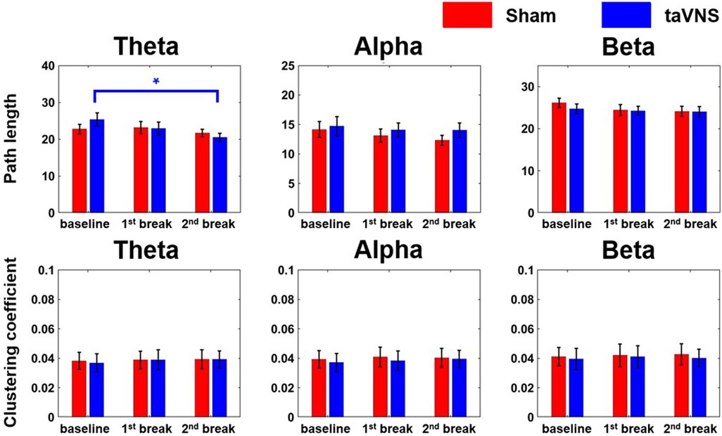 Bar charts displaying path length and clustering coefficient across Theta, Alpha, and Beta frequencies during baseline, first break, and second break. Red bars represent the sham group, and blue bars represent the taVNS group. A statistical difference is noted in the Theta path length between baseline and breaks.