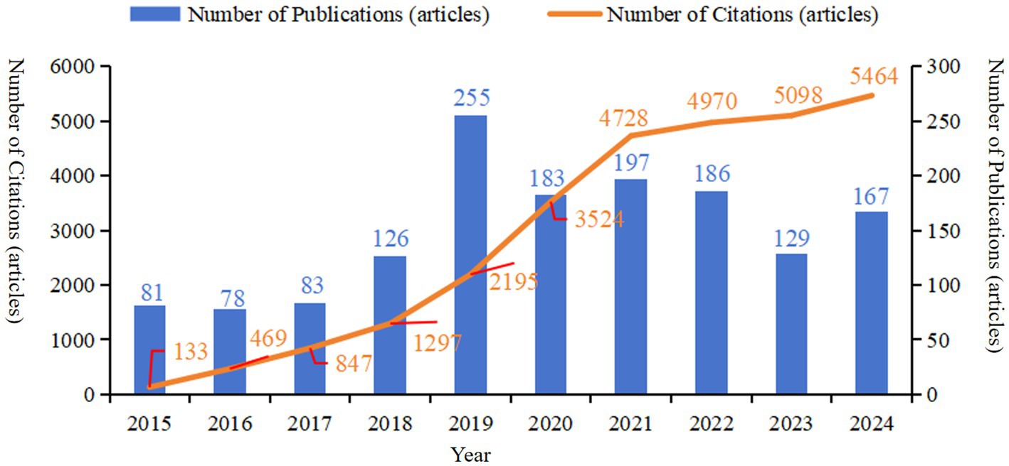 Bar and line chart depicting the number of publications and citations from 2015 to 2024. Bars show publication numbers, peaking at 255 in 2019. The line indicates citations, rising from 133 in 2015 to 5,464 in 2024.