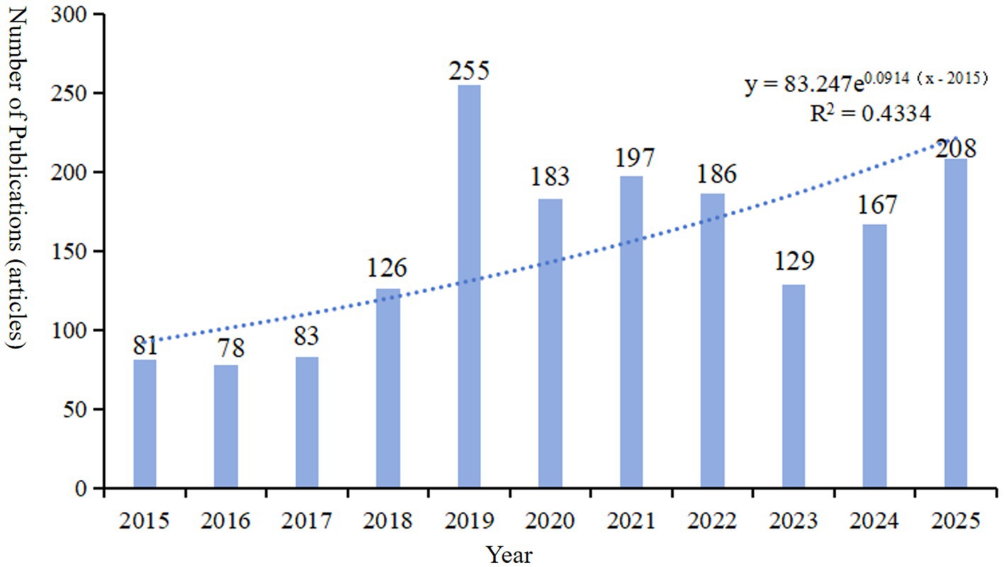 Bar chart depicting the number of publications from 2015 to 2025. The numbers fluctuate with a general upward trend, starting at eighty-one in 2015 and peaking at two hundred fifty-five in 2020 before reaching two hundred eight in 2025. A dotted trend line shows exponential growth with a formula \( y = 83.247e^{0.0914(x - 2015)} \) and an R-squared value of 0.4334.