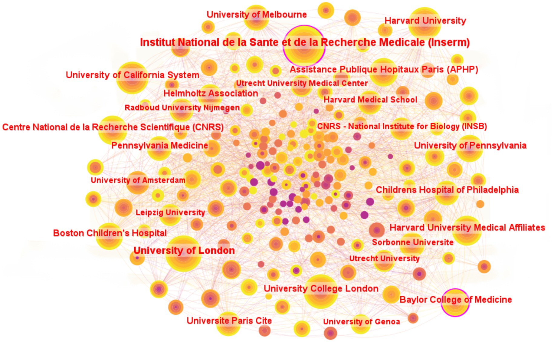 Network visualization showing collaboration between various global research institutions. Nodes represent institutions like Harvard University, University of London, and Inserm, connected by numerous lines indicating research partnerships. Larger nodes signify major hubs in the network.