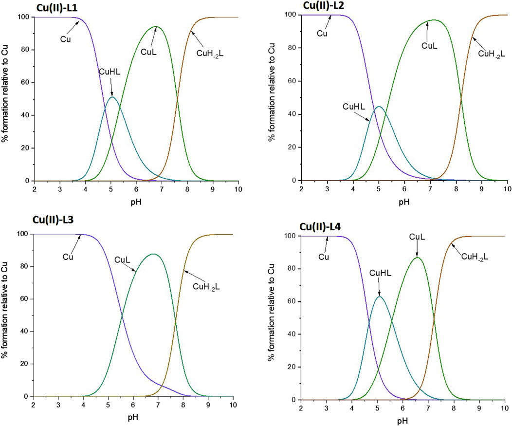 Four graphs display the percentage formation of copper complexes relative to pH for four different ligands labeled L1, L2, L3, and L4. Each graph has curves for Cu, CuHL, CuL, and CuHâ‚‚L, illustrating the variation in complex formation with pH changes. The vertical and horizontal axes represent percentage formation relative to Cu and pH, respectively. Each graph shows distinct peaks at different pH levels for the respective complexes.