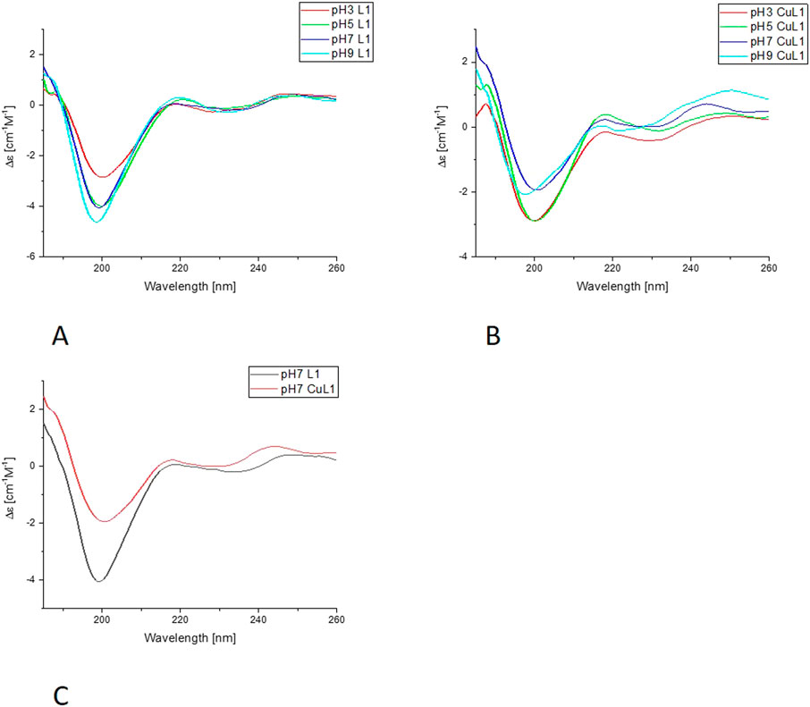 Three graphs labeled A, B, and C display the differential absorption spectra (Δε) against wavelength in nanometers for various conditions. Graph A shows lines for pH 3, 5, 7, and 9 L4. Graph B includes lines for pH 3, 5, 7, and 9 CuL4. Graph C compares pH 7 L4 and pH 7 CuL4. The data reflect changes in spectra patterns across different pH levels and conditions.