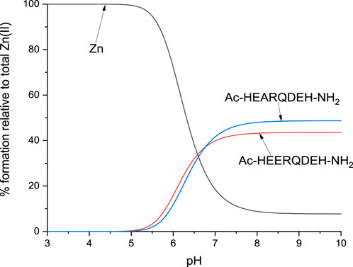 Line graph showing the percentage formation relative to total Zn(II) versus pH. The Zn(II) curve declines sharply from nearly 100% at pH 6 to 0% at pH 9. The Ac-HEARQDEHN2 and Ac-HEERQDEH-NH2 curves increase from approximately 0% at pH 5 to stabilize around 40% from pH 6.5 to 10.