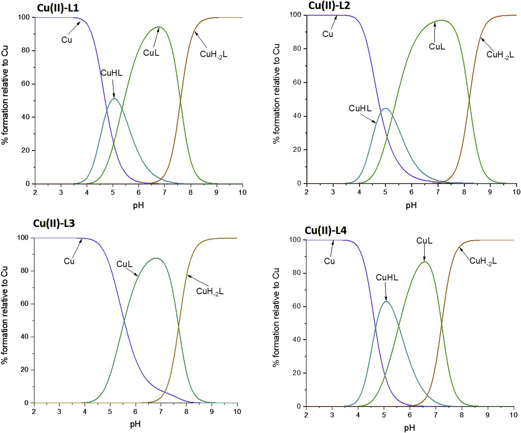 Four graphs display the percentage formation of copper complexes relative to pH for four different ligands labeled L1, L2, L3, and L4. Each graph has curves for Cu, CuHL, CuL, and CuHâ‚‚L, illustrating the variation in complex formation with pH changes. The vertical and horizontal axes represent percentage formation relative to Cu and pH, respectively. Each graph shows distinct peaks at different pH levels for the respective complexes.