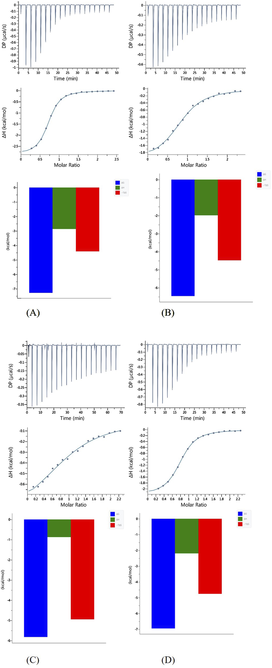 Four panels labeled A, B, C, and D display calorimetry graphs. Each panel consists of three graphs: a binding interaction plot showing heat change over time, a molar ratio versus enthalpy graph, and a bar chart depicting thermodynamic parameters (ΔG, ΔH, -TΔS) in blue, green, and red bars. Panels differ in curve shapes and values across graphs.