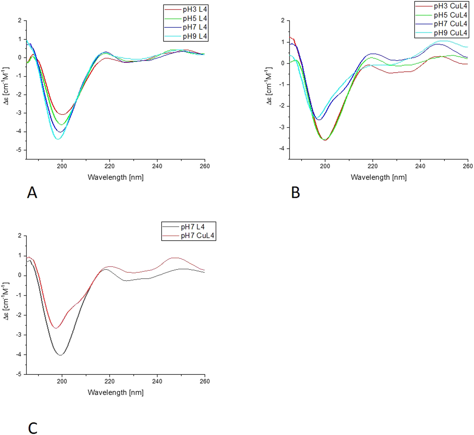 Four panels labeled A, B, C, and D show graphs of differential power against time (min) and enthalpy change (ΔH) against molar ratio. Each panel shows an exothermic reaction with decreasing peaks over time in the power graphs and a downward curve in the enthalpy graphs. Panels A and C feature higher power and enthalpy change values compared to B and D.