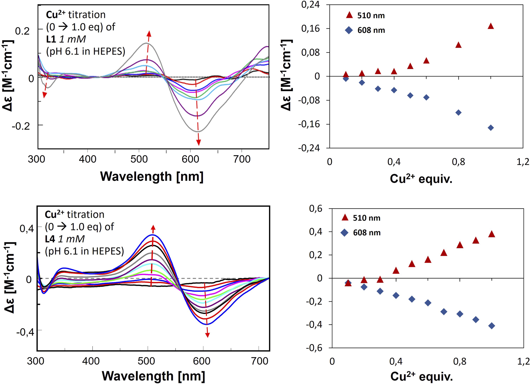 Four graphs are depicted. The top left graph shows a titration of L1 with copper ions, plotting wavelength (nm) against change in molar absorptivity. The top right graph visualizes the change in molar absorptivity at 510 nm and 608 nm based on copper ion equivalents. The bottom left graph displays a similar titration for L4 with wavelength versus change in molar absorptivity. The bottom right graph shows changes at 510 nm and 608 nm against copper ion equivalents, marked by red triangles and blue diamonds. All data is in a HEPES buffer at pH 6.1.