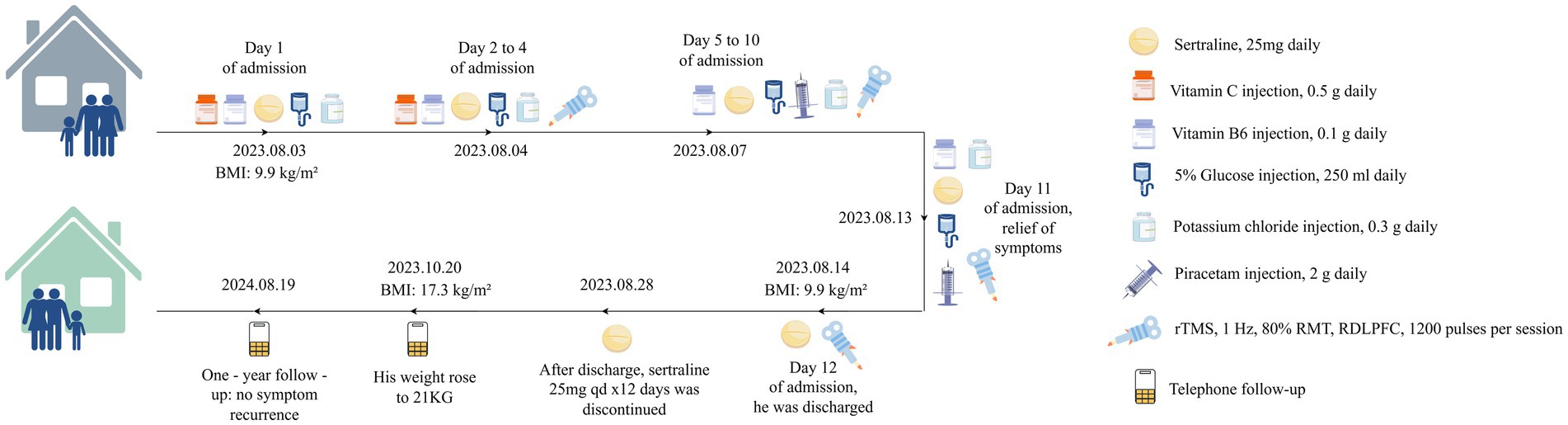 Timeline graphic depicting a patient's treatment and progress from admission on August 3, 2023, with a BMI of 9.9, to follow-up on August 19, 2024, with a BMI of 17.3. Treatment included sertraline, vitamin C, vitamin B6, glucose, potassium chloride, and piracetam injections, alongside rTMS therapy. The patient experienced symptom relief by August 13, was discharged on August 14, and medications were adjusted post-discharge. At the one-year follow-up, there was no symptom recurrence, and the patient's weight increased to 21 kg.