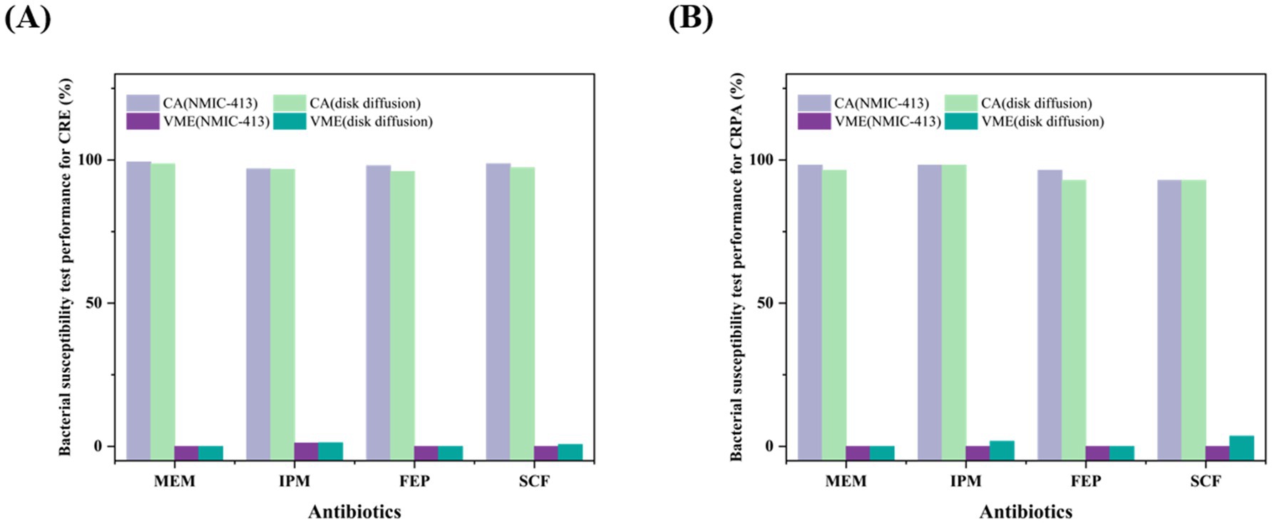 Two bar charts labeled A and B showing bacterial susceptibility test performance for CRE and CRPA, respectively, against antibiotics MEM, IPM, FEP, and SCF. Colors represent CA and VME for NMIC-413 and disk diffusion. Bars for CA are high, indicating better performance. VME bars are low.