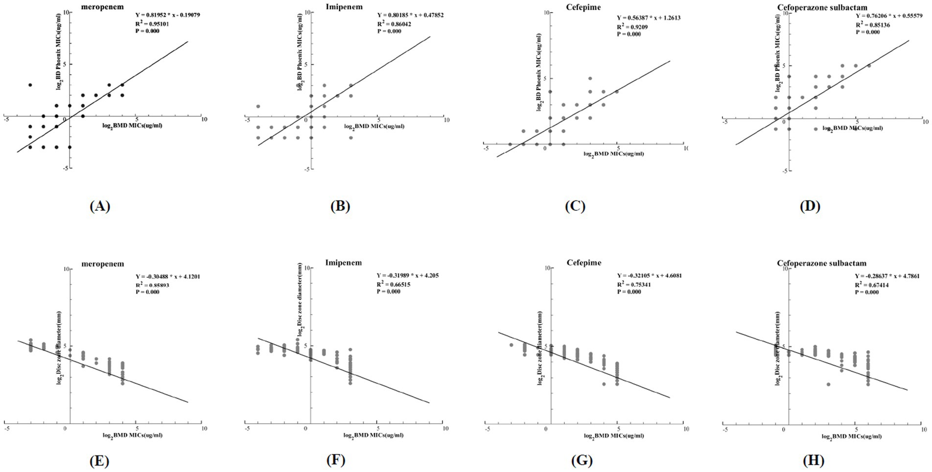 Eight scatter plots show linear regression analyses for antibiotic effectiveness. Panels A-D display data for meropenem, imipenem, cefepime, and cefoperazone sulbactam, respectively, comparing log2 BMD MIC (micrograms per milliliter) with log2 BD Phoenix MIC. Panels E-H show similar analyses for the same antibiotics, comparing log2 BMD MIC with log2 disc zone diameter (millimeters). Each graph includes a trend line, equation, R squared value, and P-value, all indicating statistical significance suggestive of correlation strength.