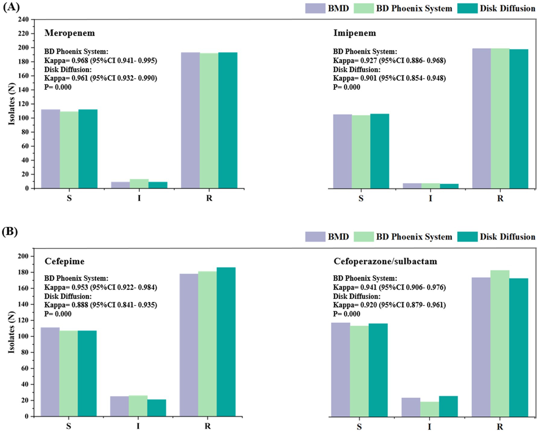 Two panels (A and B) compare antibiotic effectiveness using three methods: BMD, BD Phoenix System, and Disk Diffusion. Panel A shows Meropenem and Imipenem with high resistance in Meropenem and varied resistance in Imipenem. Panel B shows Cefepime and Cefoperazone/sulbactam with high resistance in Cefoperazone/sulbactam and more susceptibility in Cefepime. Kappa values indicate high agreement among methods.