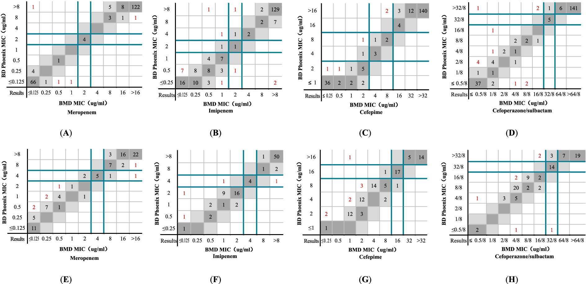 Grid charts comparing BMD MIC (µg/mL) and BD Phoenix MIC (µg/mL) results for different antibiotics against bacterial isolates. Panels A and E for Meropenem, B and F for Imipenem, C and G for Cefepime, D and H for Cefoperazone/sulbactam, showing varied agreement levels in shaded boxes with numerical values indicating isolate counts.