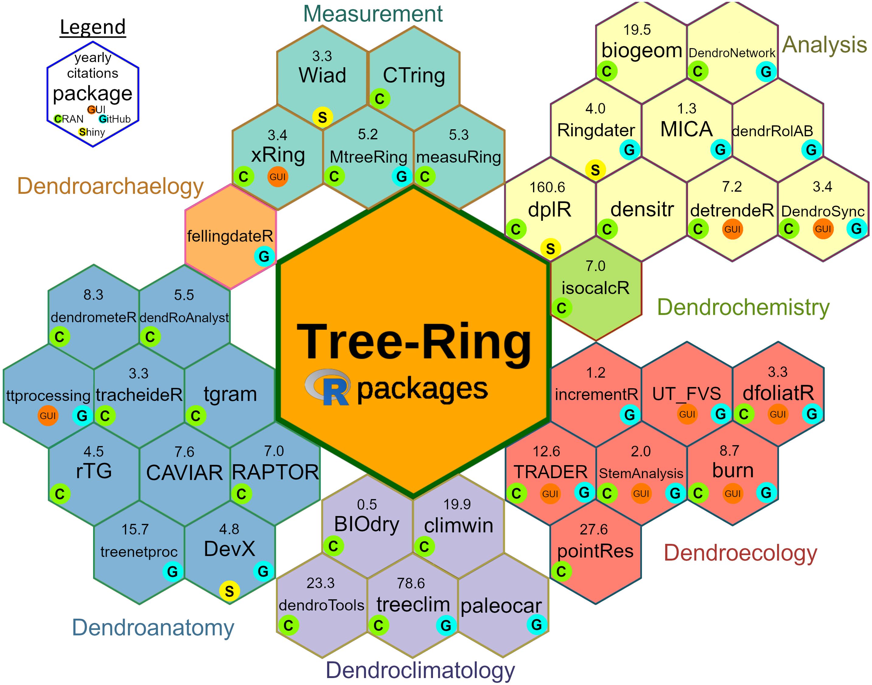 Hexagonal diagram displaying tree-ring packages categorized according to their purpose (the indication of subdiscipline does not exclude that the individual packages can also be used in another category). Each hexagon contains package names, citation numbers (November 2024), and icons indicating availability on CRAN (C), GitHub (G), and the availability of a related Shiny application (S) or a graphical user interface (GUI) (as in March 2025).