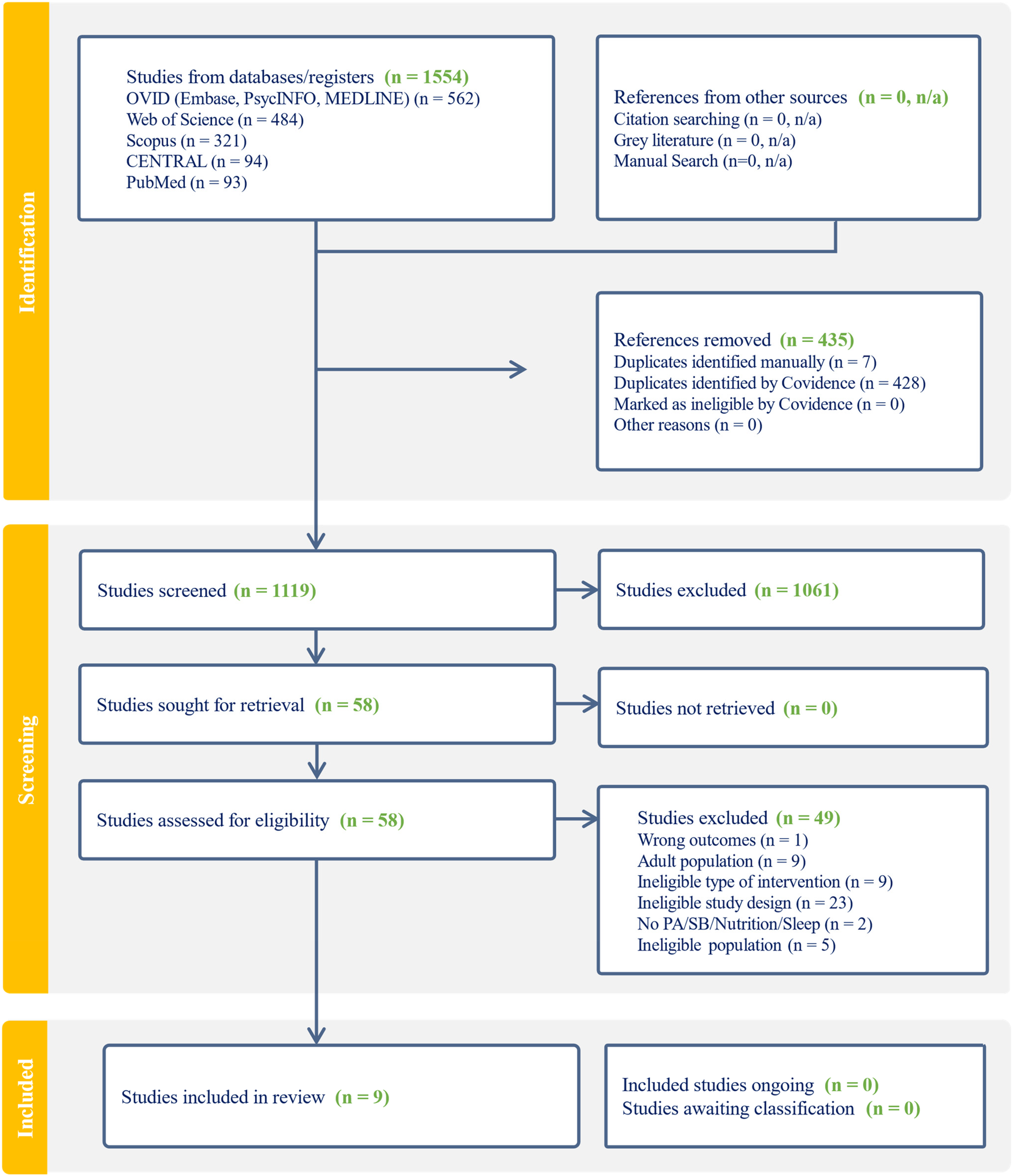 Flowchart illustrating study selection process. In the identification phase, 1,554 studies were identified from databases and none from other sources. After removing 435 duplicates, 1,119 studies were screened. Of these, 1,061 were excluded. Fifty-eight studies were assessed for eligibility, with 49 excluded based on criteria such as wrong outcomes and ineligible populations. Nine studies were included in the review, with no ongoing or unclassified studies.
