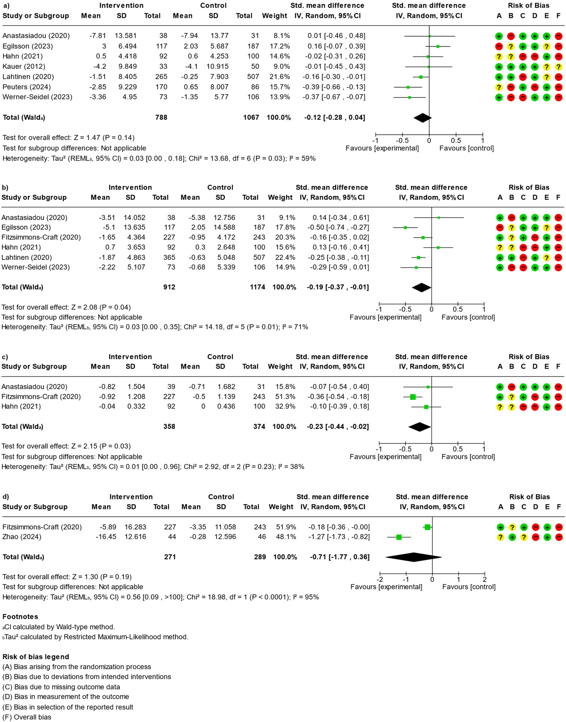 Forest plot from a meta-analysis showing standardized mean differences for various studies across four panels (a, b, c, d), comparing intervention and control groups. Each panel includes study names, means, standard deviations, and total participants. The plot shows effect sizes with confidence intervals and weighted contributions. A bias risk chart indicates potential biases per domain (A to F) using red, green, and yellow circles. Statistical details include heterogeneity metrics, p-values, and confidence intervals. The footnotes explain confidence interval calculations and heterogeneity methods.