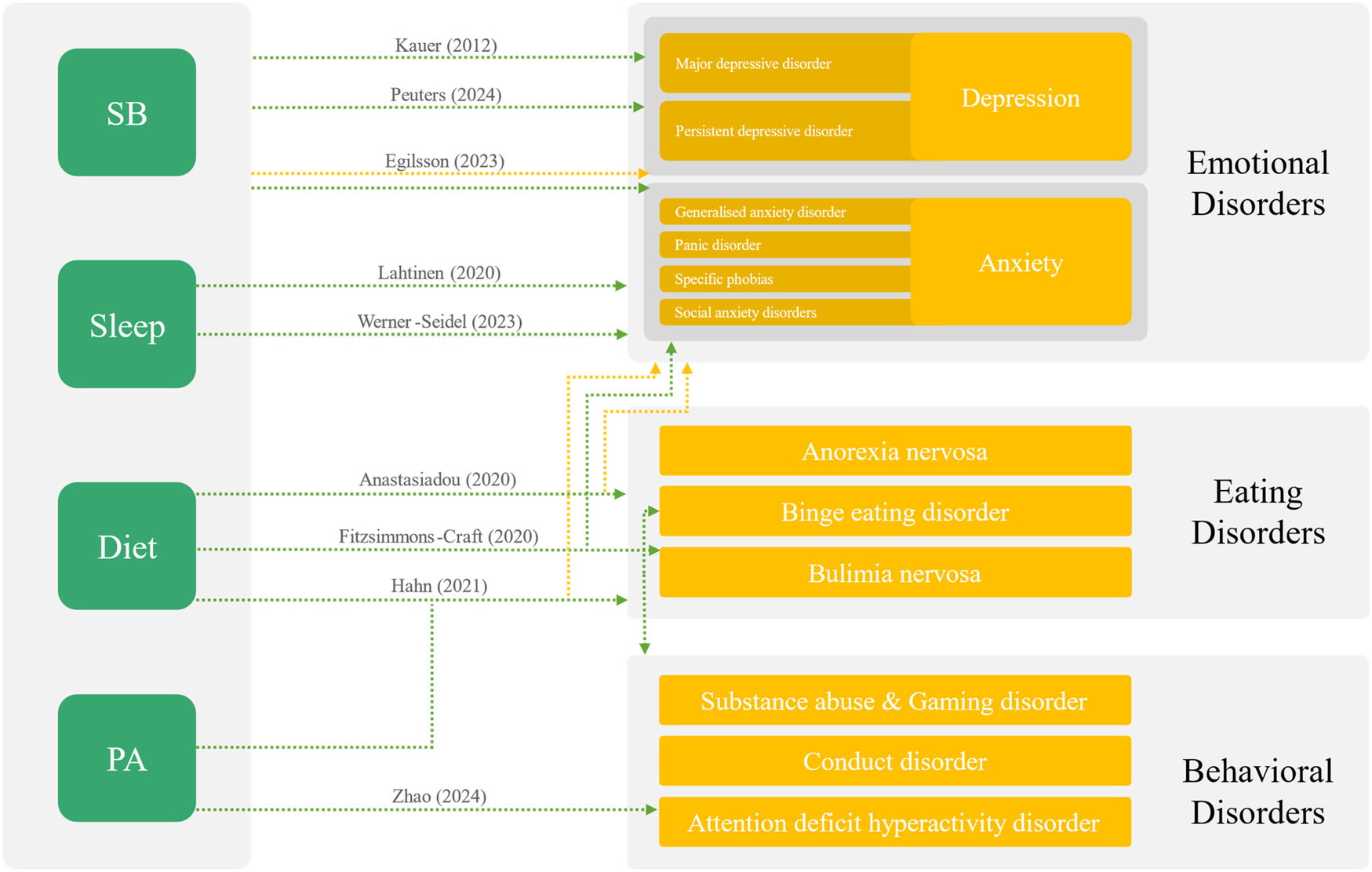 Diagram showing the relationship between various lifestyle factors and mental disorders. Columns represent sedentary behavior (SB), sleep, diet, and physical activity (PA) linked to emotional, eating, and behavioral disorders. Studies by multiple authors (e.g., Kauer, Peuters, Egilsson) show connections to depression, anxiety, anorexia, and ADHD through arrows indicating relationships.