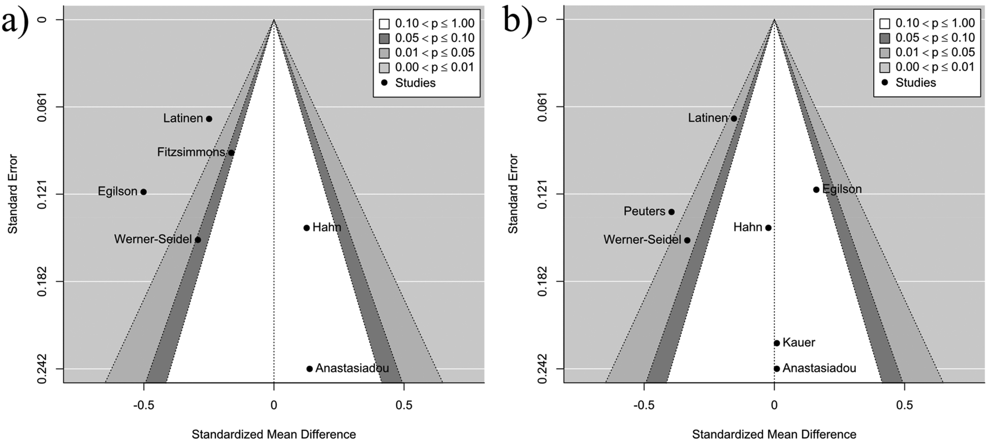 Funnel plots labeled a and b display standardized mean differences versus standard error. Both plots use shaded regions indicating significance levels from p greater than 0.10 to p less than or equal to 0.01. Points represent study names, varying by plot, including Latinen, Fitzsimmons, Egilson, Werner-Seidel, Hahn, and Anastasiadou in plot a, and Latinen, Peuters, Egilson, Werner-Seidel, Hahn, Kauer, and Anastasiadou in plot b.