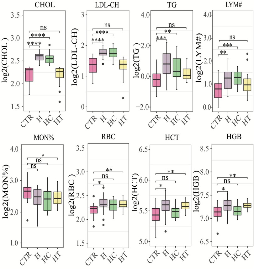 Box plots display the log-transformed values of various blood parameters across four groups: CTR, H, HC, and HT. The plots include CHOL, LDL-CH, TG, LYM#, MON%, RBC, HCT, and HGB. Statistical significance is marked with asterisks, with levels ranging from not significant (ns) to highly significant (****). The plots show variations in the data distributions and central tendencies for each parameter, with some groups showing significant differences.